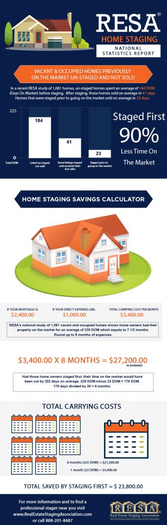 Homes staged before listing sell 90% faster