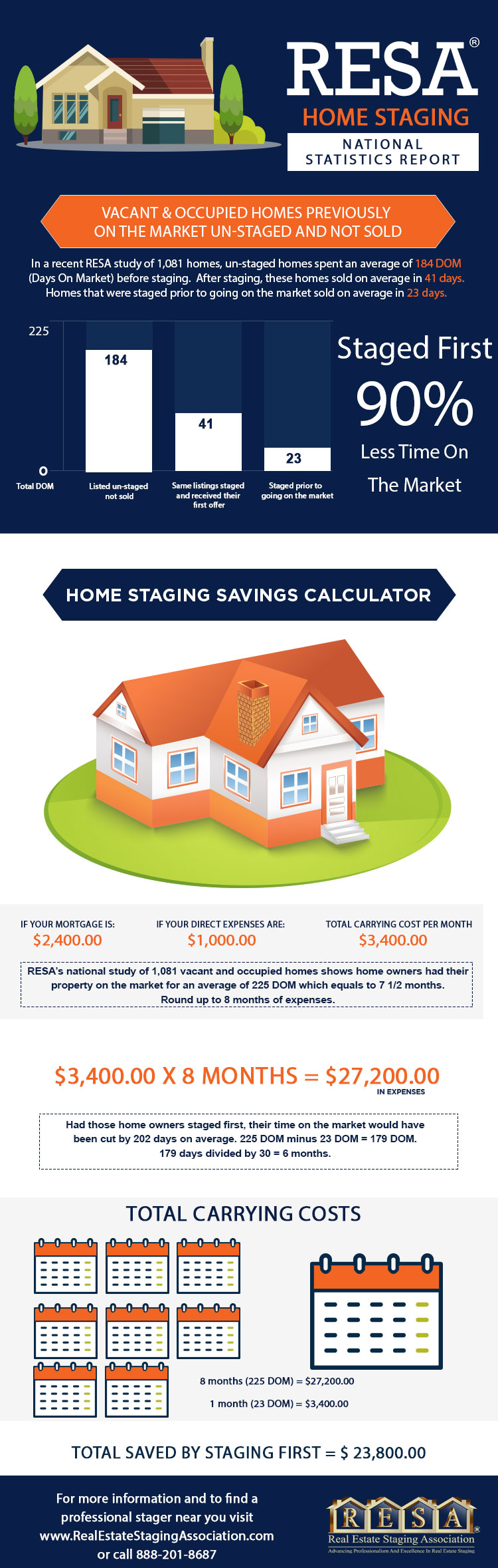 Statistics prove home staging works